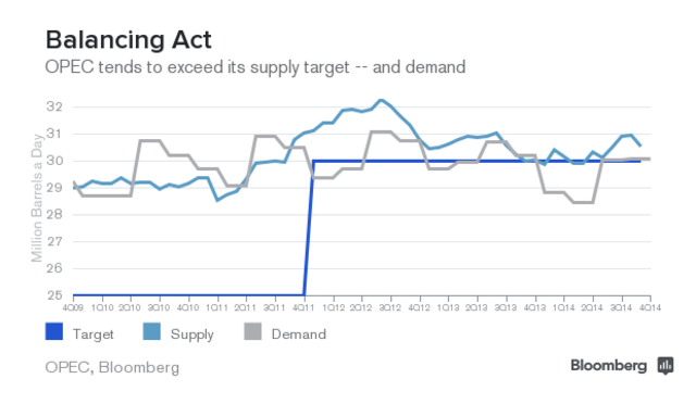 Обзор: Что будет дальше с глобальным рынком нефти, если цены продолжат падать в 2015 году