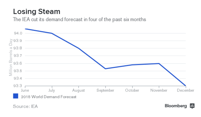 Обзор: Что будет дальше с глобальным рынком нефти, если цены продолжат падать в 2015 году