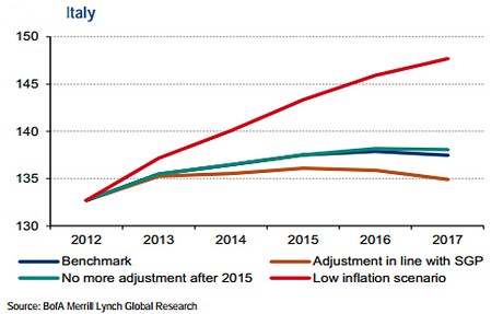 Дефляционный паралич толкает Италию, Францию и Испанию в долговую ловушку