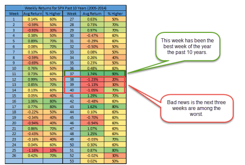 История говорит о том, что эта неделя - лучшая для инвесторов фондового рынка История говорит о том, что эта неделя - лучшая для инвесторов фондового рынка