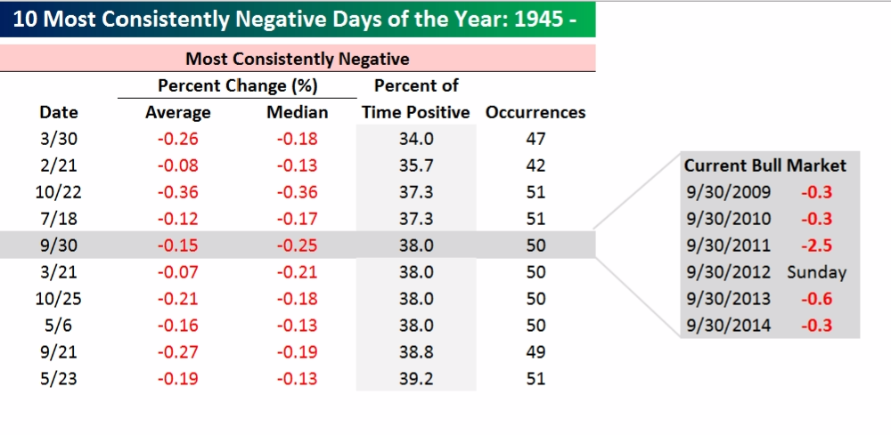 Тридцатое сентября - исторически плохой день для инвесторов фондового рынка Тридцатое сентября - исторически плохой день для инвесторов фондового рынка