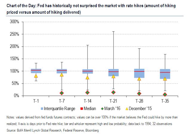 Почему ФРС следует ошеломить Уолл-Стрит повышением ставки