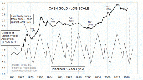 Графики указывают на медвежий тренд по золоту
