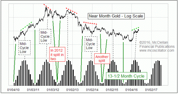 Графики указывают на медвежий тренд по золоту