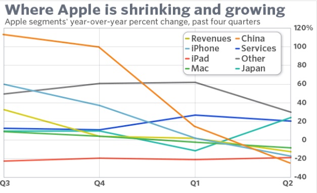 Рост и падение Apple на одном графике