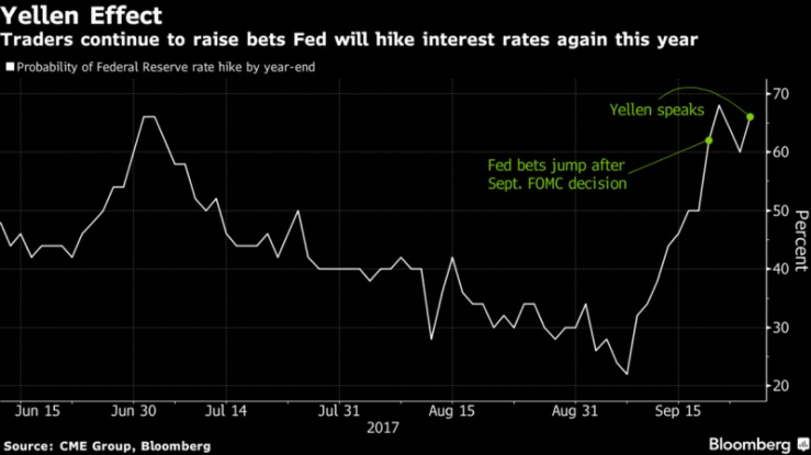 Заявления Йеллен укрепили надежды рынка на декабрьское повышение ставки ФРС