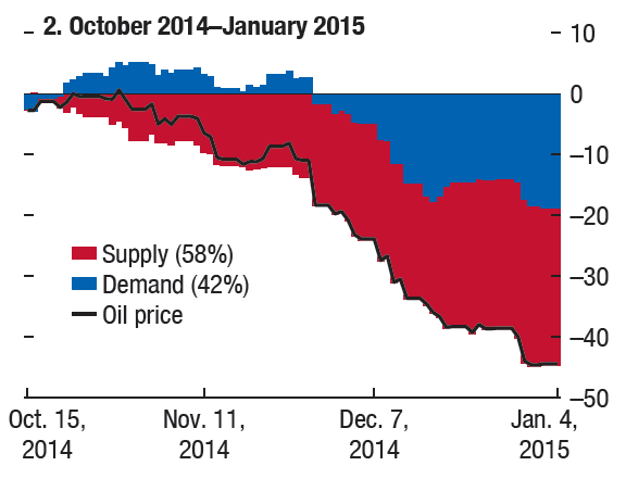 Спрос или предложение? МВФ анализирует причины спада цен на нефть