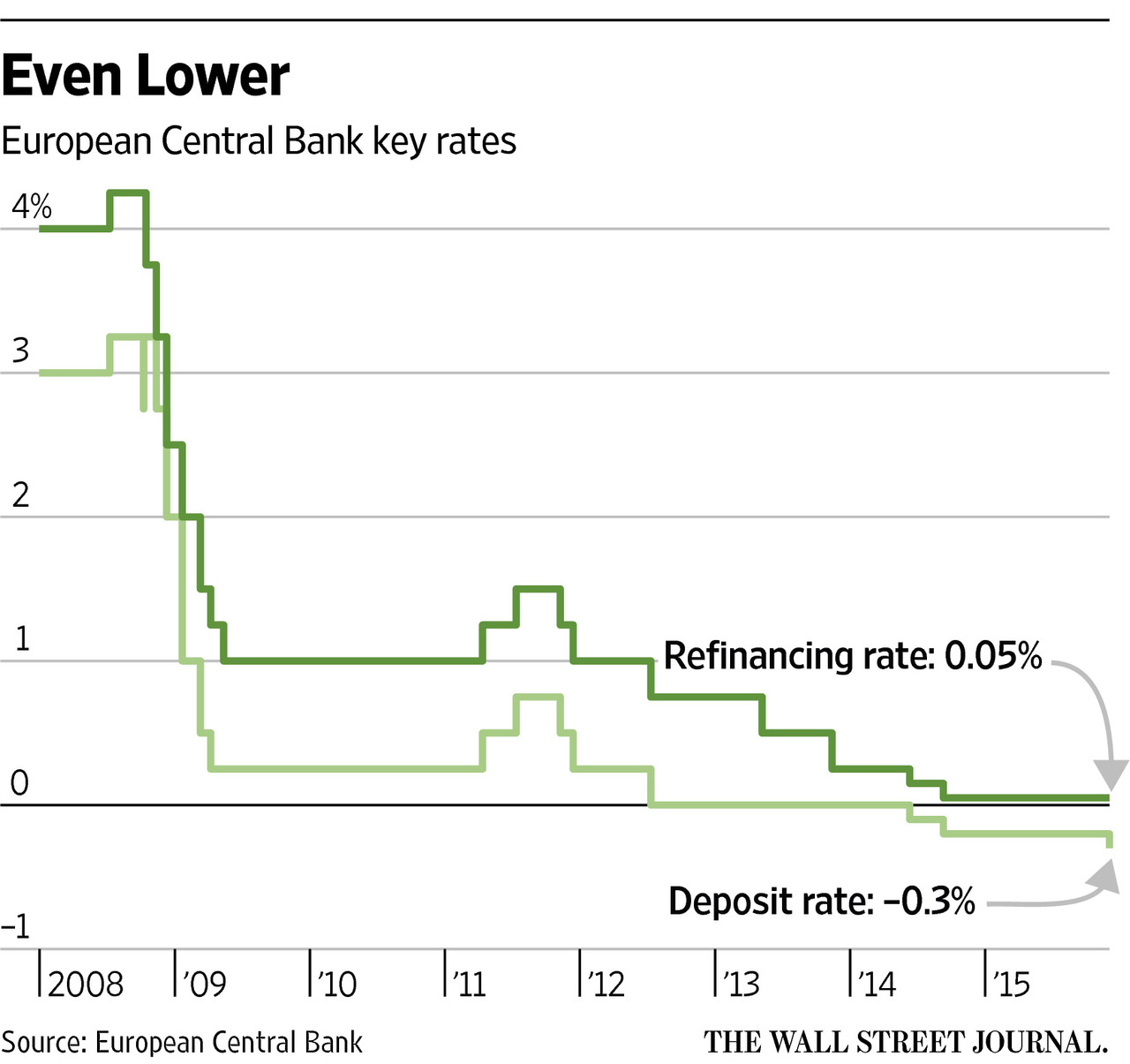Основные процентные ставки ЕЦБ