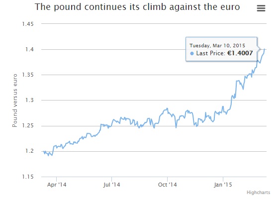 Фунт преодолевает €1.40 Фунт преодолевает €1.40