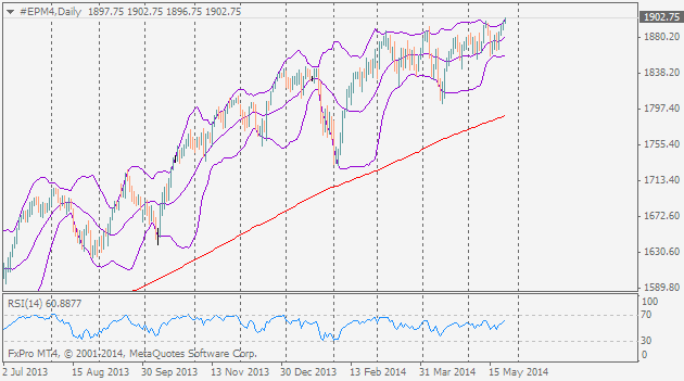 Приготовьтесь продавать S&P 500 Приготовьтесь продавать S&P 500