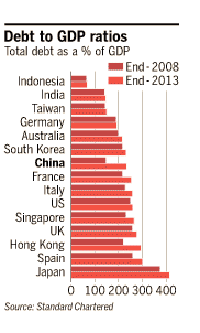 Обзор: Запредельные уровни китайского долга могут опередить американские