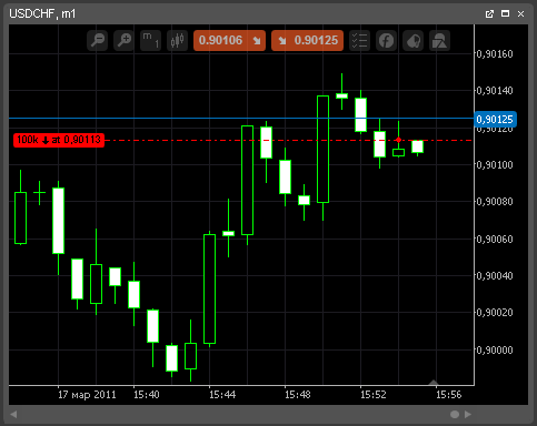 детали ордера на графике