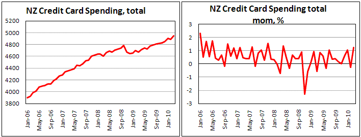 New Zealand Credit Card Spending increased by 1.2% in March