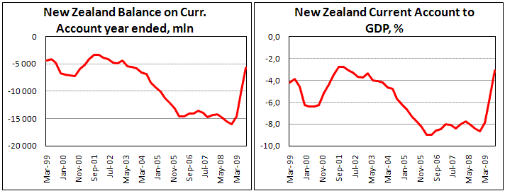 New Zealand Current Account to GDP sharply improves