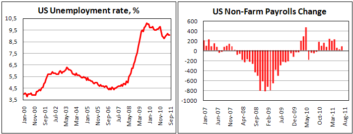 US Payrolls on August '11