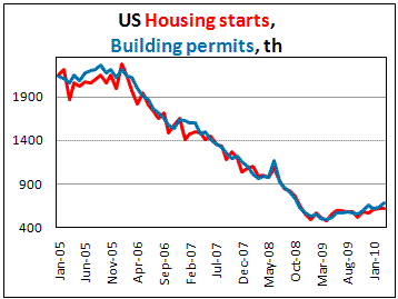 US Building permits climber in March by 7.5%