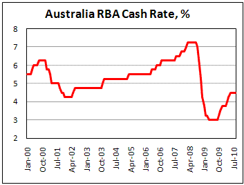 RBA hold rate at 4.5% in August on 
