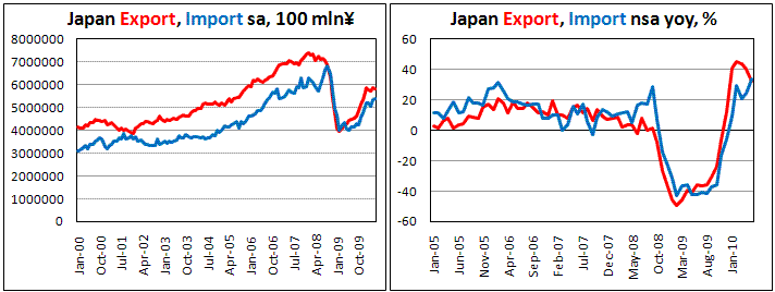 Japan Trade surplus decrease to 0.32 trln in May