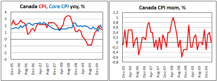 Canadian CPI do not change in March