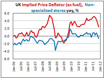 UK Implied Price Deflator (ex fuel),  Non-specialised stores