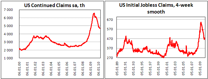 US Initial Claims decteased by 6 th to 439 th.