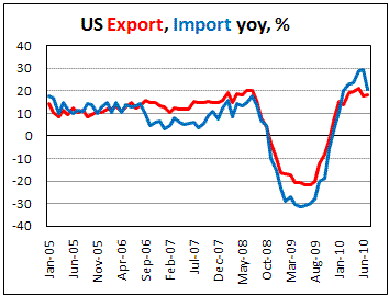 US Import growth slows to 20.5% in July