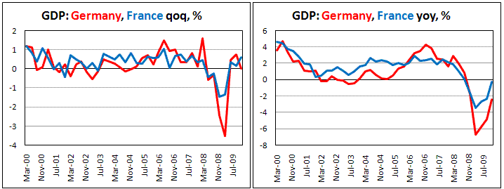 German GDP was flat in 4Q09