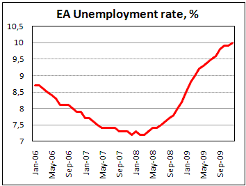 Euroarea Unemployment at 10.0% in Dec