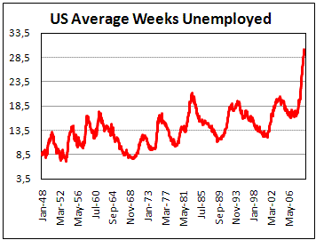 US average weeks unemployed drop from peak to 29.7