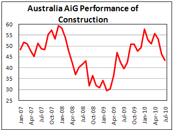 Australian Construction activity fell for 3d month in July