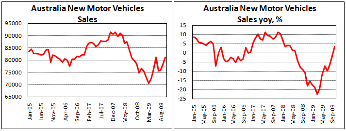 Australia motor sales rise by 3,7% yoy