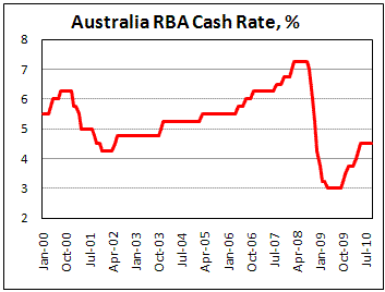 RBA hold rate at 4.5% in September for 4th month