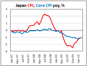 Japan CPI increased by 0.3% mom, but 1.1% lower year over year