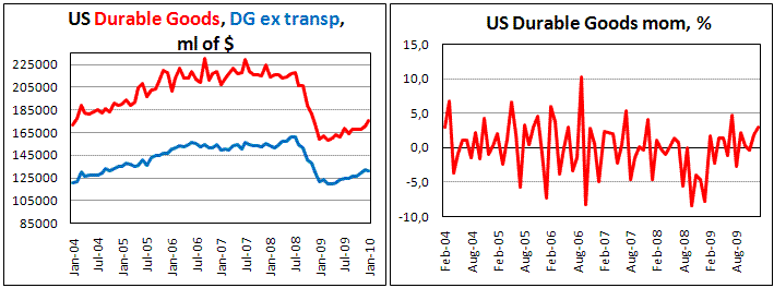 US Durable Goods orders weak in January