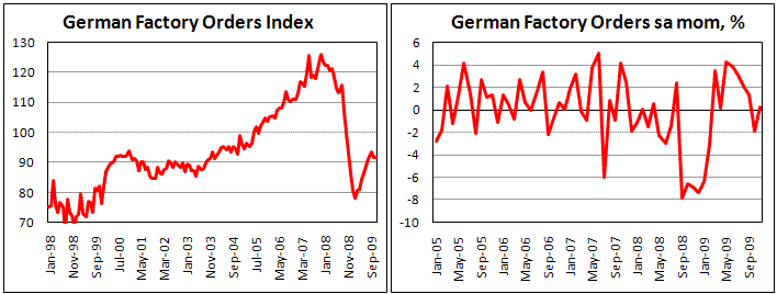 German Industrial Orders grew far less than expected