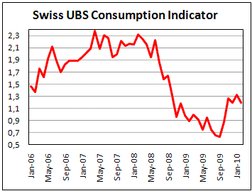 Swiss UBS Consumption indicator modestly decrease in Feb