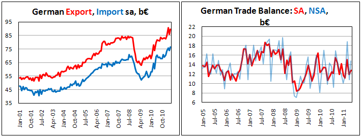 German Trade balance on May '11
