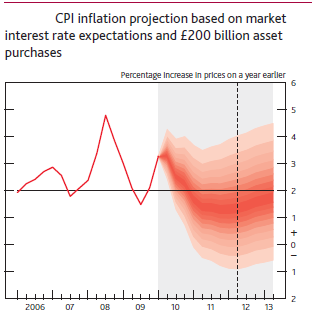 CPI projection from BOE's May Inflation Report