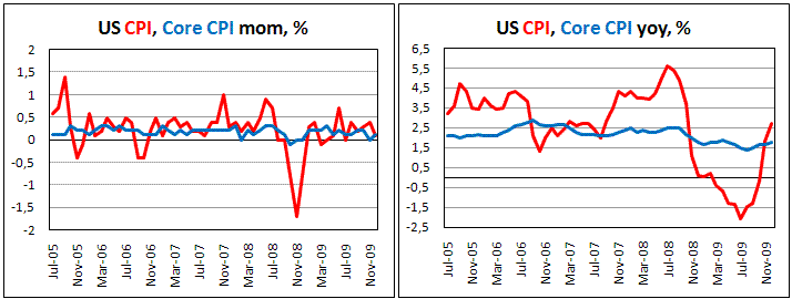US CPI grew by 0.1% in Dec. as expected