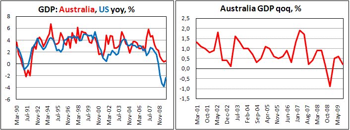 Australian GDP growth less then expected in 3Q