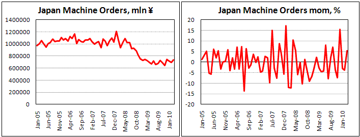 Japan Machinery Orders increased slightly less than expected