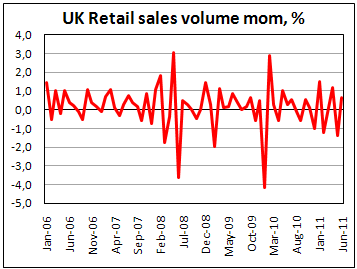 UK Retail sales in June 2011