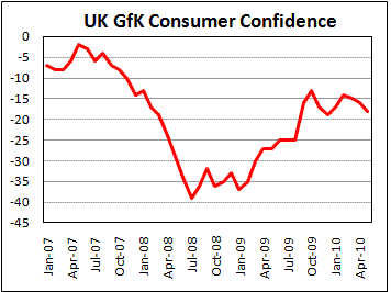 UK GfK Consumer Confidence
