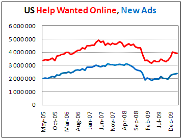 US Online Help-wanted Index slightly decline for two month.