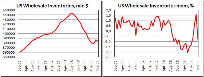 US Wholesale inventories surprisingly fell in Dec.