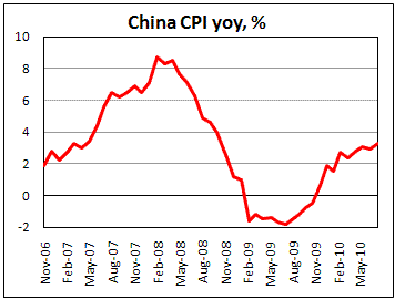 China CPI grew to 3.3% in July