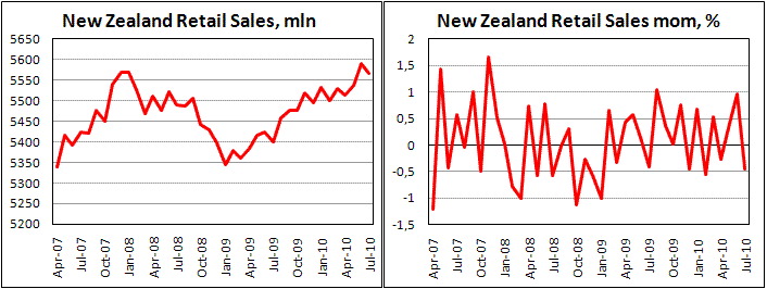 New Zealand retail sales fell by 0.4% in July