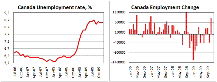 Canadian Employment suddenly drop