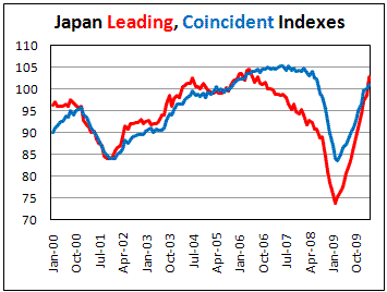 Japan Leading Index rise to 