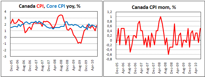 Canadian Core CPI slows to 1.6% in July